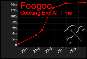 Total Graph of Foogoo