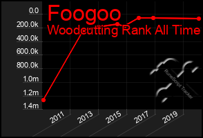 Total Graph of Foogoo