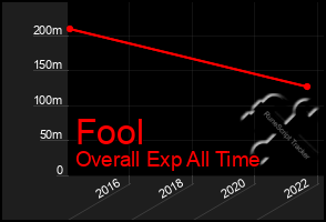 Total Graph of Fool