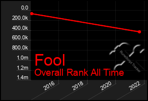 Total Graph of Fool