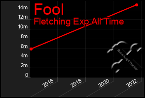 Total Graph of Fool