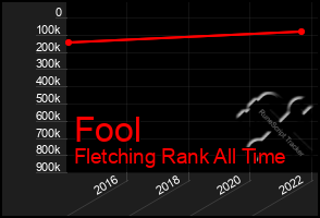 Total Graph of Fool