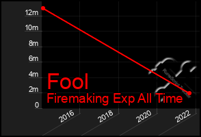 Total Graph of Fool