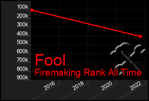 Total Graph of Fool