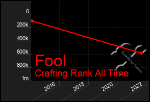 Total Graph of Fool