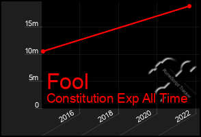 Total Graph of Fool