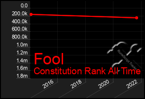 Total Graph of Fool