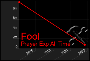 Total Graph of Fool