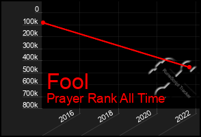 Total Graph of Fool