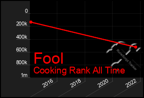 Total Graph of Fool