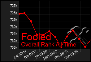 Total Graph of Fooled