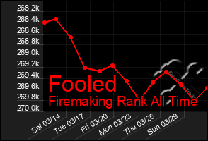 Total Graph of Fooled