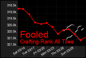 Total Graph of Fooled