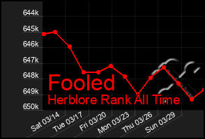 Total Graph of Fooled