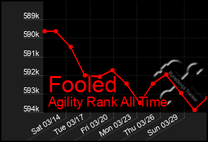 Total Graph of Fooled