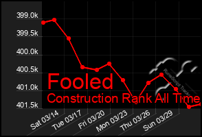 Total Graph of Fooled