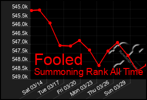 Total Graph of Fooled