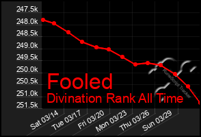 Total Graph of Fooled