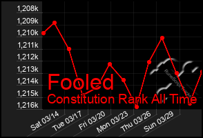 Total Graph of Fooled