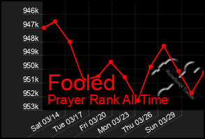 Total Graph of Fooled