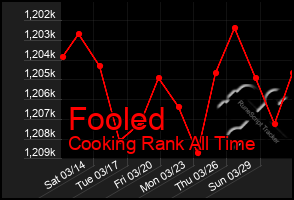 Total Graph of Fooled