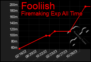 Total Graph of Fooliish