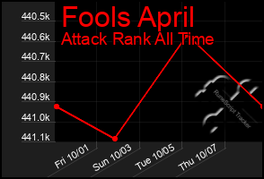 Total Graph of Fools April