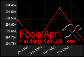 Total Graph of Fools April