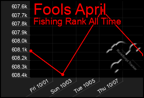 Total Graph of Fools April