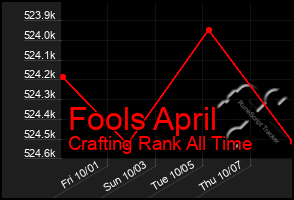 Total Graph of Fools April