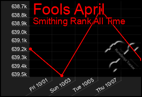 Total Graph of Fools April