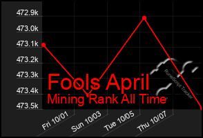 Total Graph of Fools April