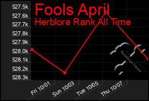 Total Graph of Fools April