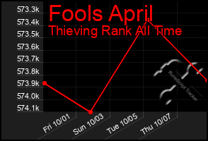 Total Graph of Fools April