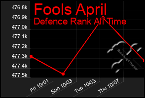 Total Graph of Fools April