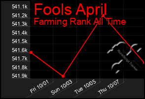 Total Graph of Fools April