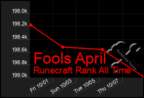 Total Graph of Fools April