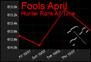 Total Graph of Fools April