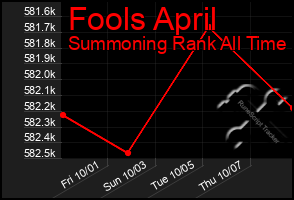 Total Graph of Fools April