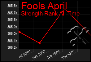 Total Graph of Fools April