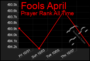 Total Graph of Fools April