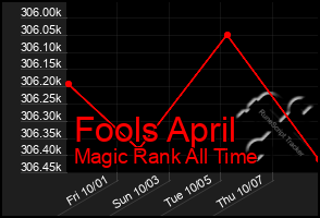 Total Graph of Fools April