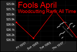 Total Graph of Fools April