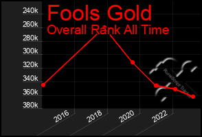 Total Graph of Fools Gold