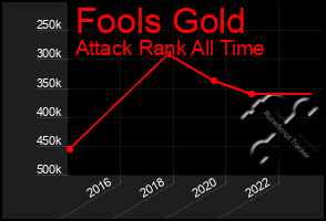 Total Graph of Fools Gold