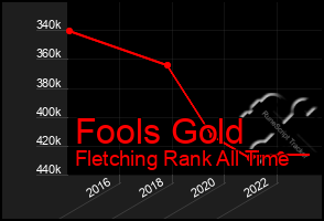 Total Graph of Fools Gold