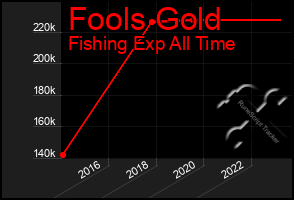 Total Graph of Fools Gold