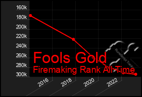 Total Graph of Fools Gold