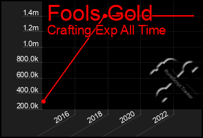 Total Graph of Fools Gold