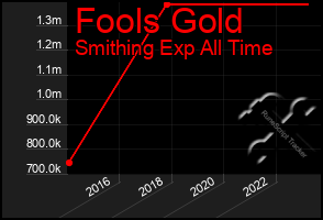 Total Graph of Fools Gold